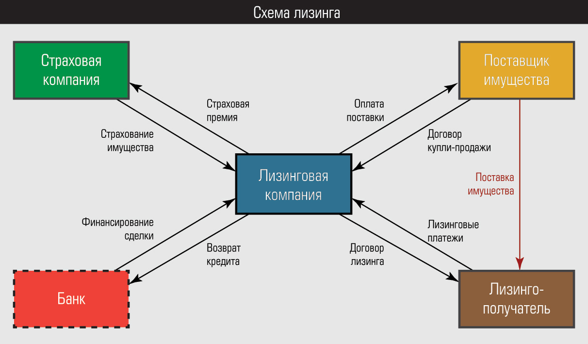 Эффективность лизинговых схем